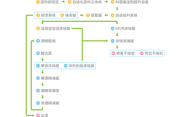 中藥（植物）提取自動化整線解決方案