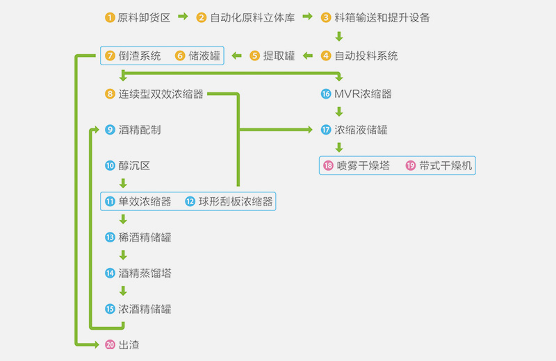 中藥（植物）提取自動化整線解決方案